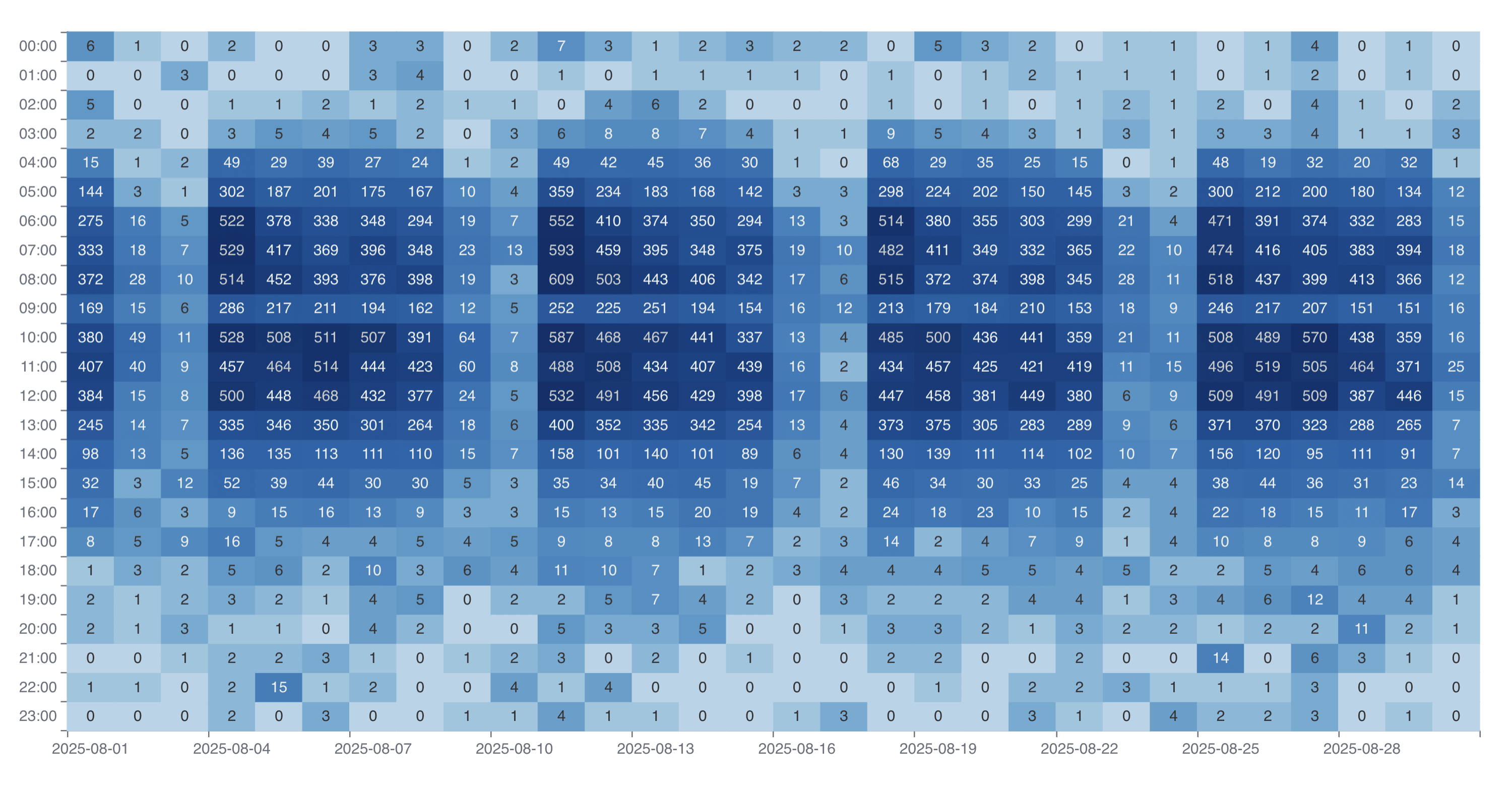 Call volume heatmap showing 24/7 patient call coverage across all hours of the day