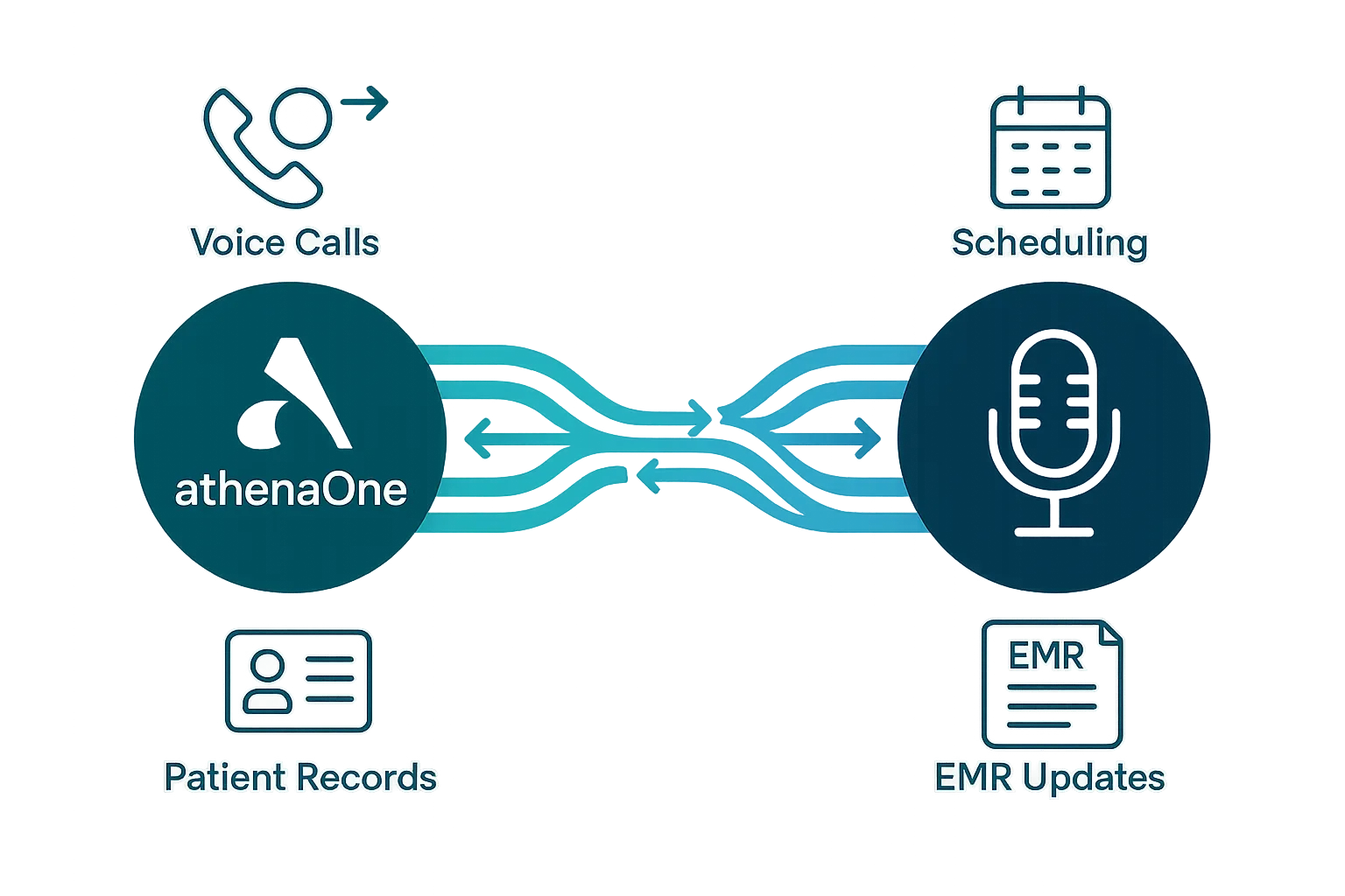 athenaOne Integration Diagram - Voice calls, scheduling, patient records, and EMR updates